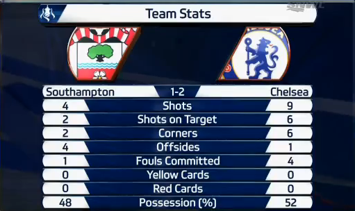 Southampton Vs Chelsea (FA Cup) 5th Jan 2013 15:00 GMT