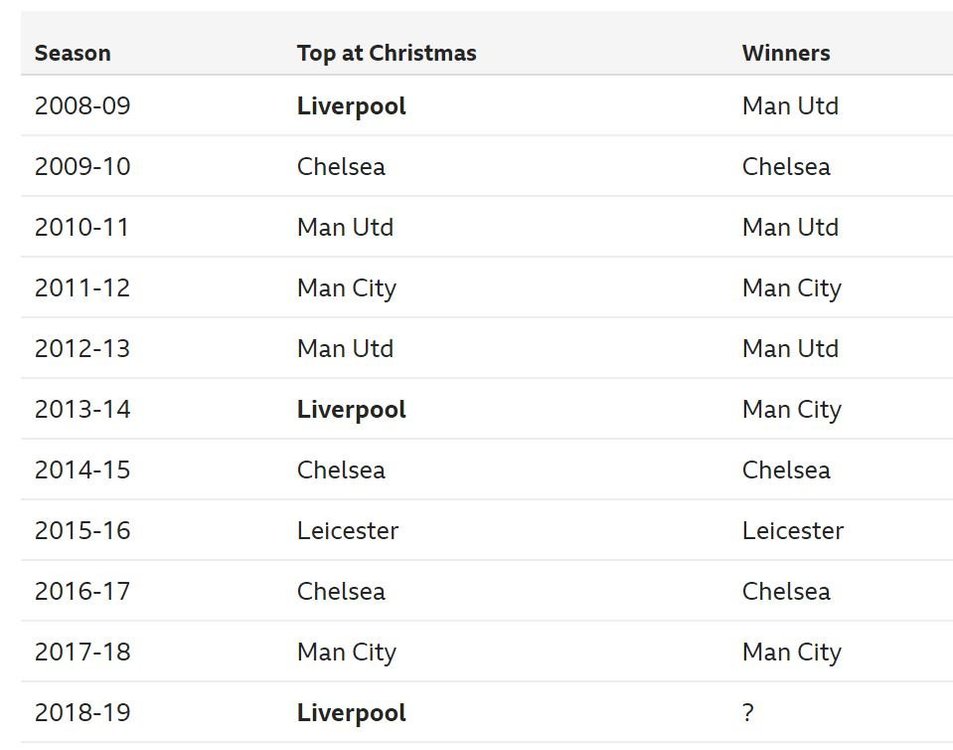 Premiership leaders at Christmas.JPG