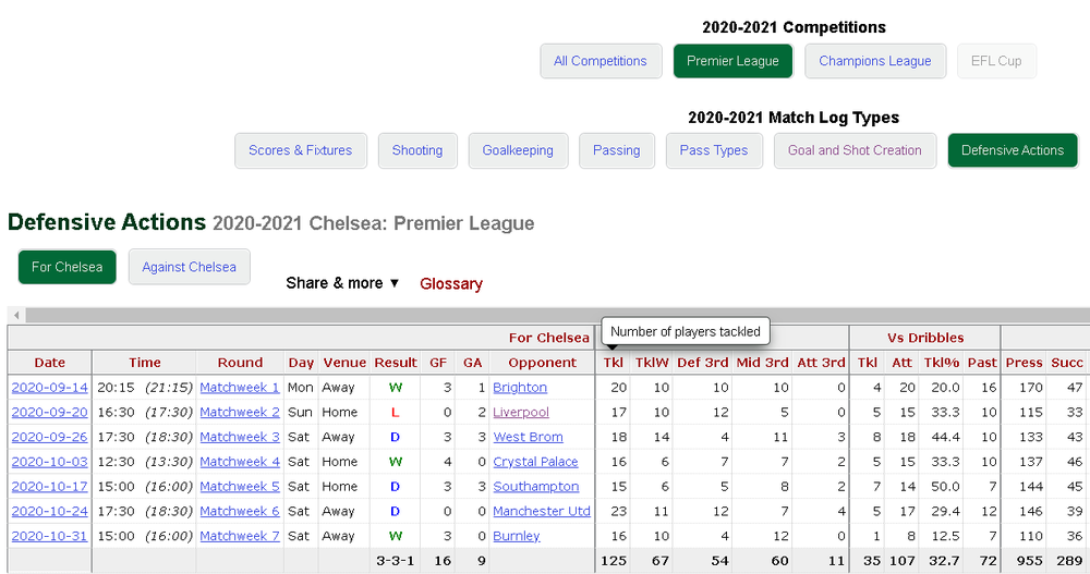 ChelseaStat5.thumb.png.f2ca8c42142edd05a06fc16e53f3eeb4.png